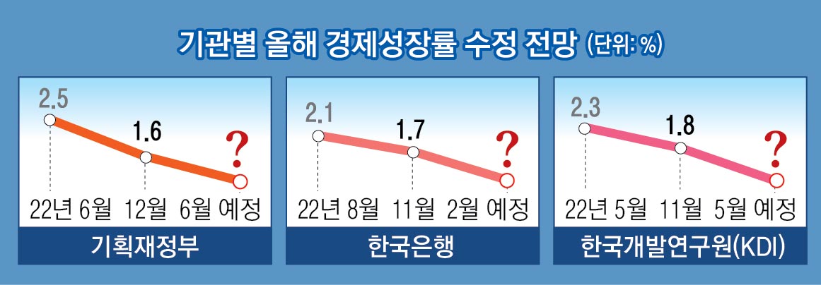 올해 경제성장률 수정 전망