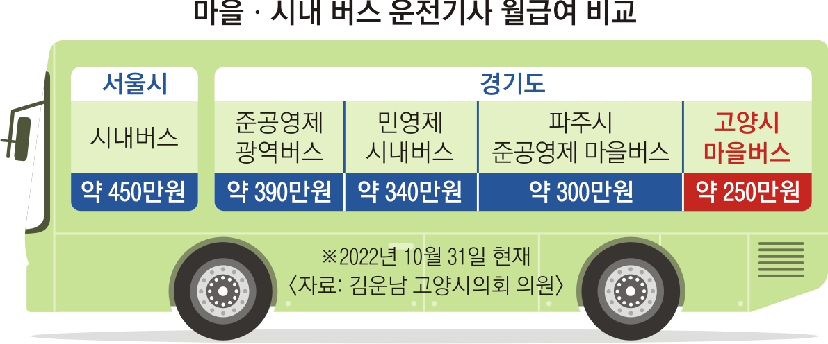 마을·시내 버스 운전기사 월급여 비교