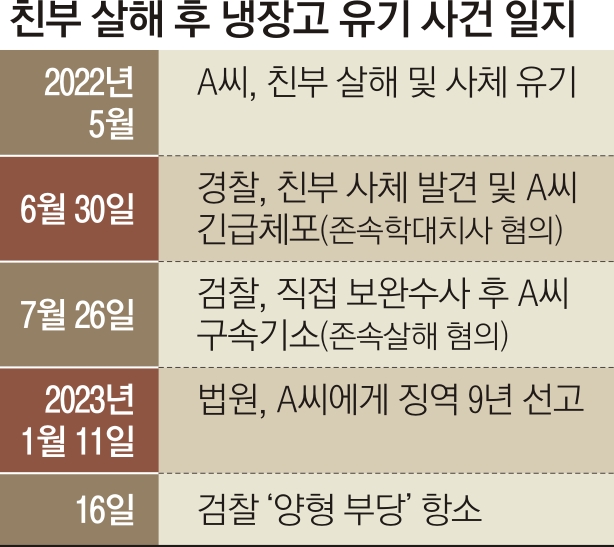 친부 살해 후 냉장고 유기 사건 일지