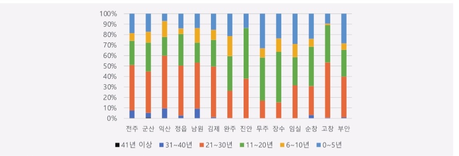 시군별 아파트 노후 주택 수 비율. 국가통계포털