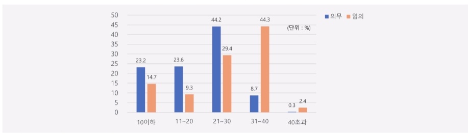 전라북도 의무 및 임의 관리 아파트 노후 현황. 전북연구원 제공