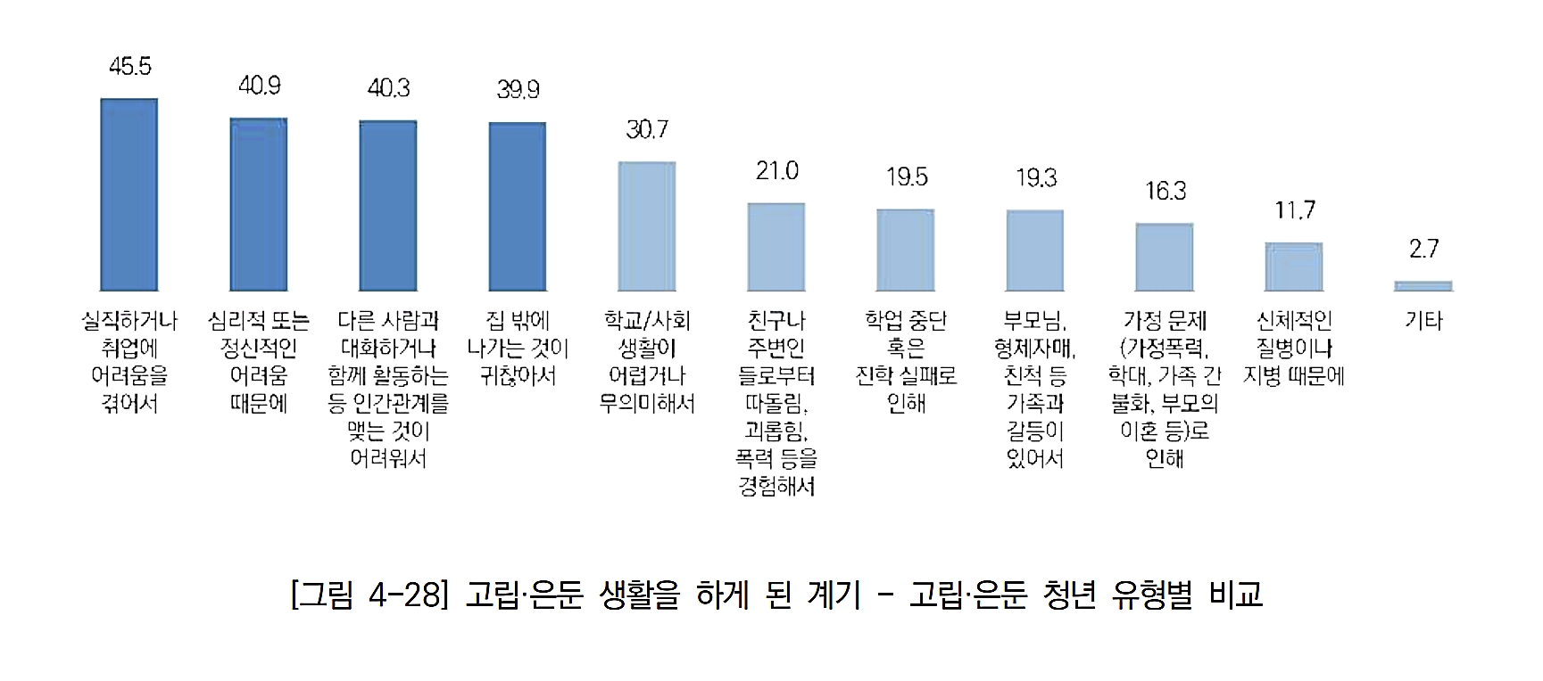 고립 및 은둔 생활을 하게 된 계기. 2023.1.18. 서울시 고립·은둔 청년 실태조사 보고서