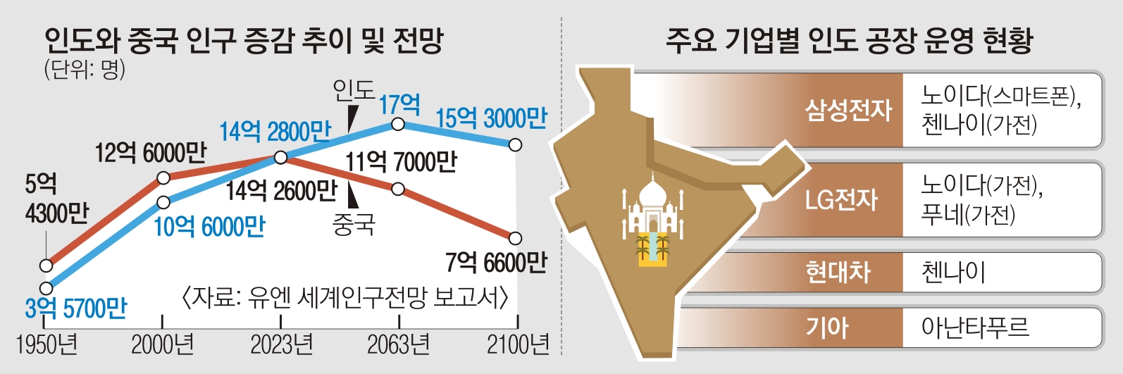 인도와 중국 인구 증감 추이 및 전망·주요 기업별 인도 공장 운영 현황