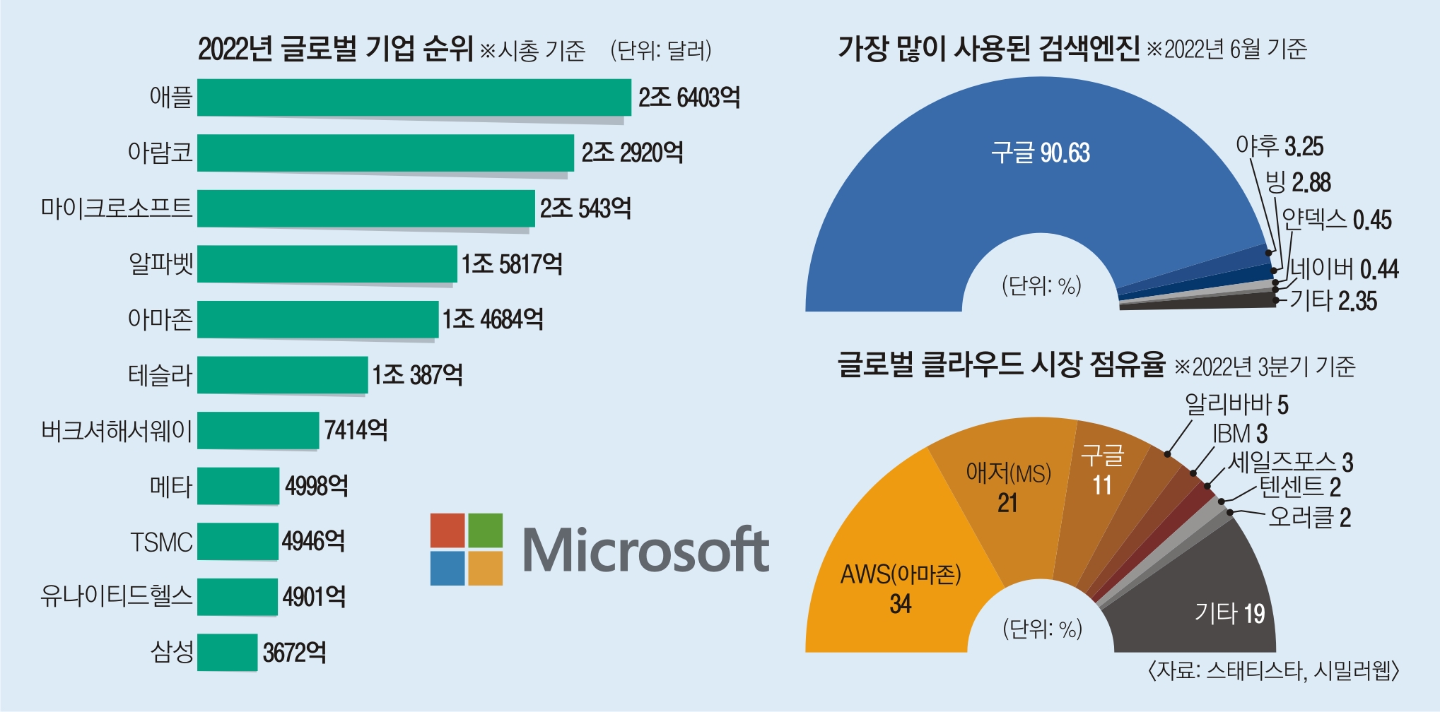 2022년 글로벌 기업 순위