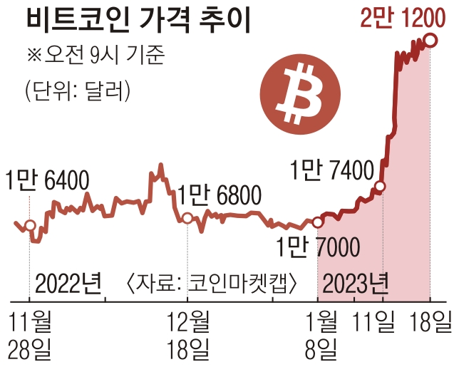 비트코인 가격 추이