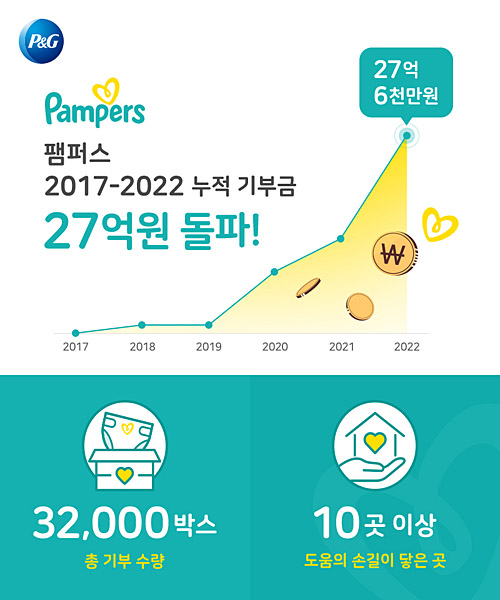 한국P&amp;G ‘팸퍼스’, 누적 27억 6000만원 상당 기저귀 기부. 한국P&amp;G 제공