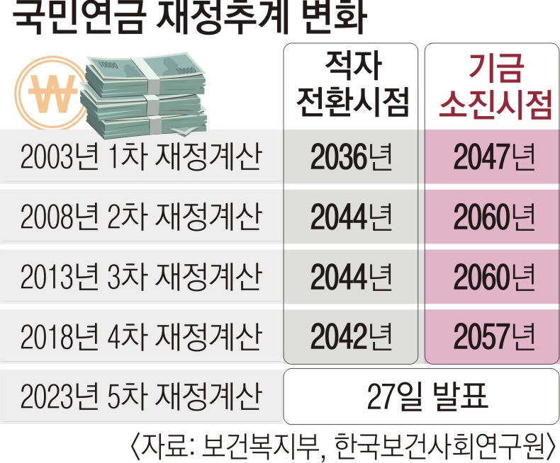 국민연금 고갈 가속…2054~2056년 바닥 | 서울신문