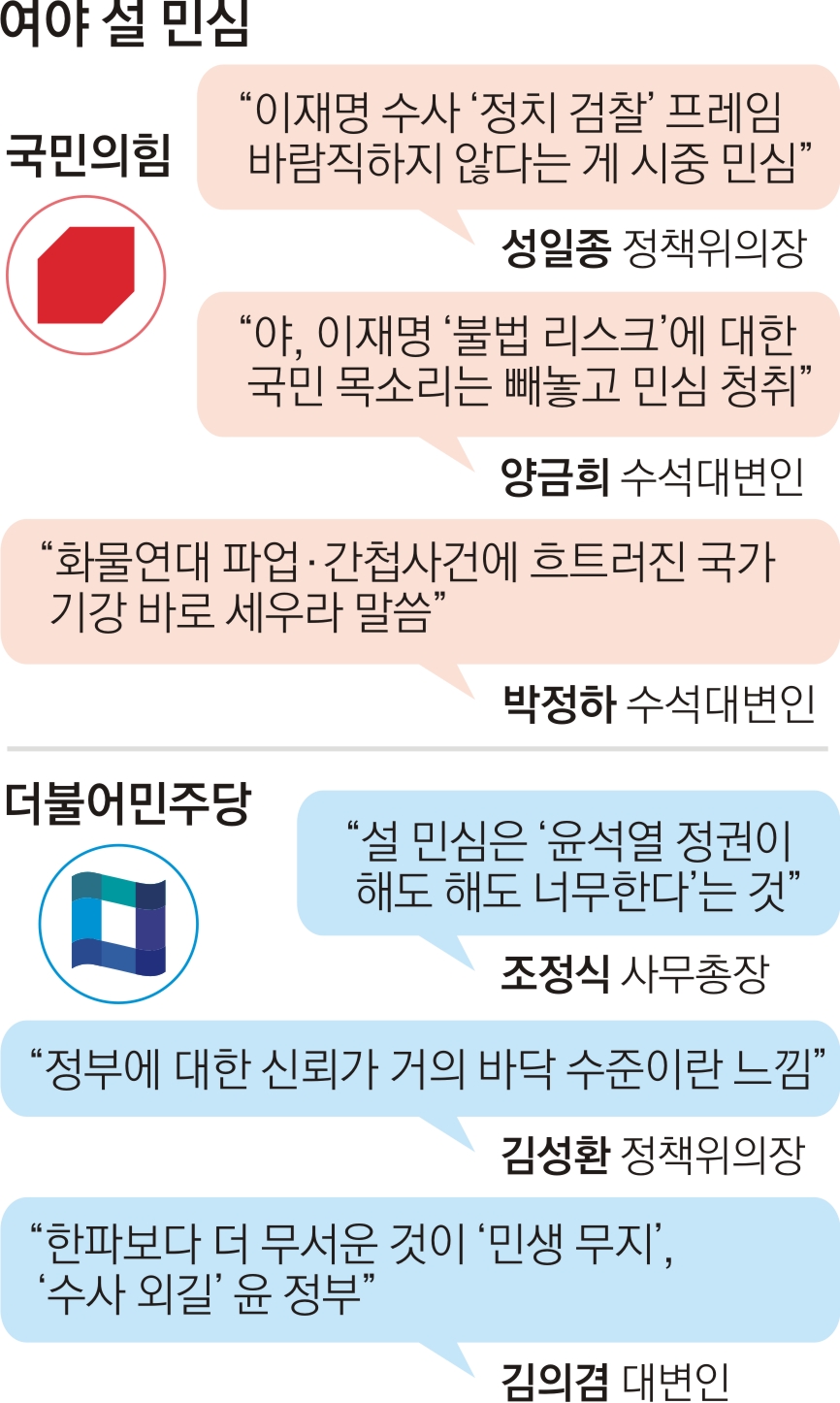 여야 설 민심