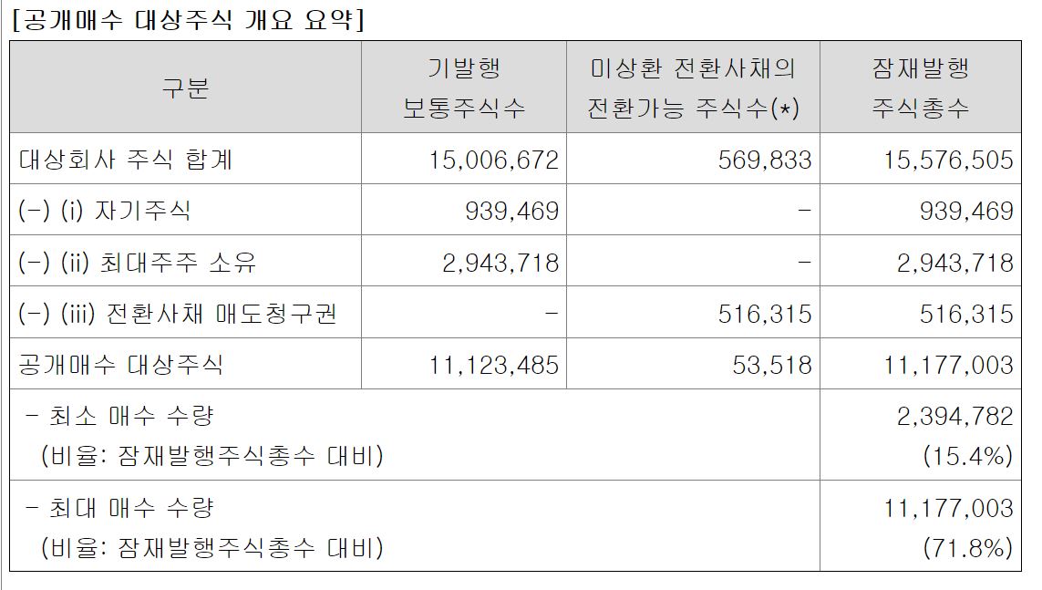 공개매수 대상 주식 개요