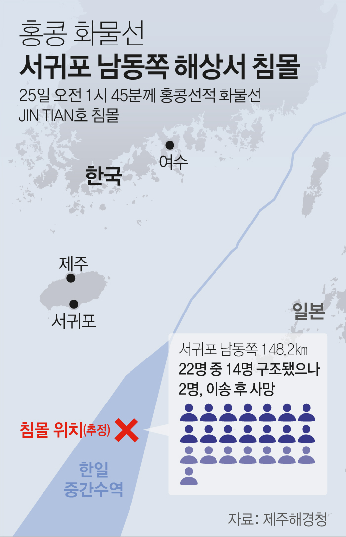 홍콩 화물선 서귀포 남동쪽 해상서 침몰