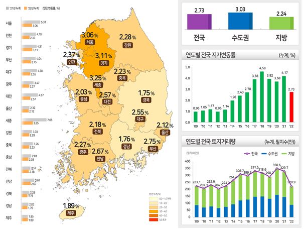 2022년 연간 전국 지가변동률 및 토지거래량. (자료=국토교통부 제공)