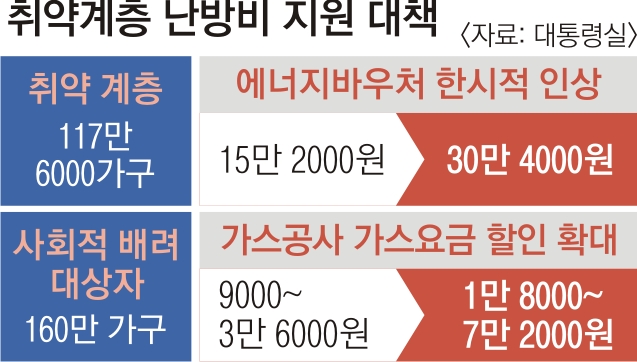 취약계층 난방비 지원 대책