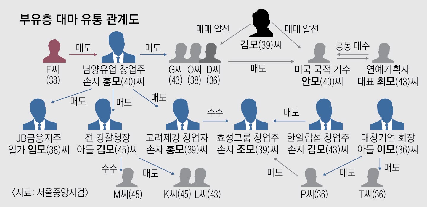 부유층 대마 유통 관계도