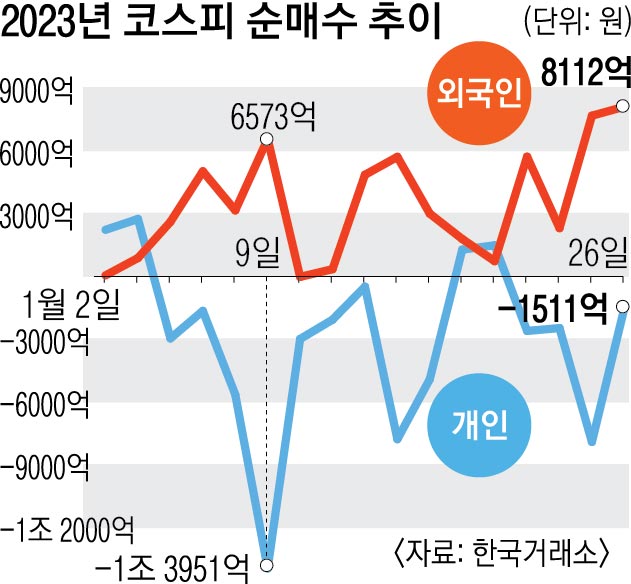 2023년 코스피 순매수 추이