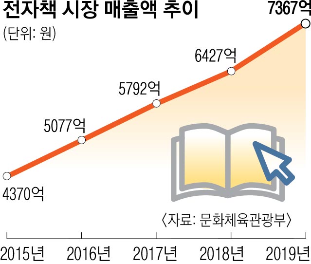 전자책 시장 매출액 추이