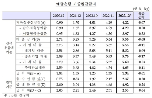 예금은행 가중평균금리