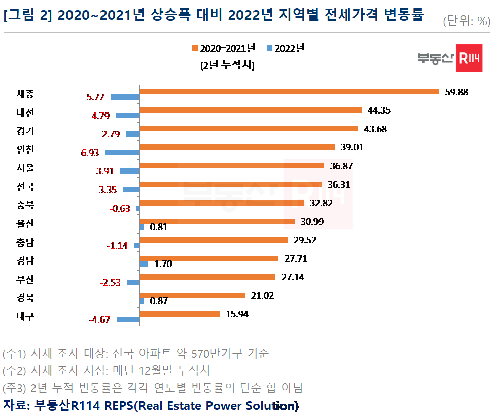 2020~2021년 상승폭 대비 지난해 지역별 전세가격 변동률
