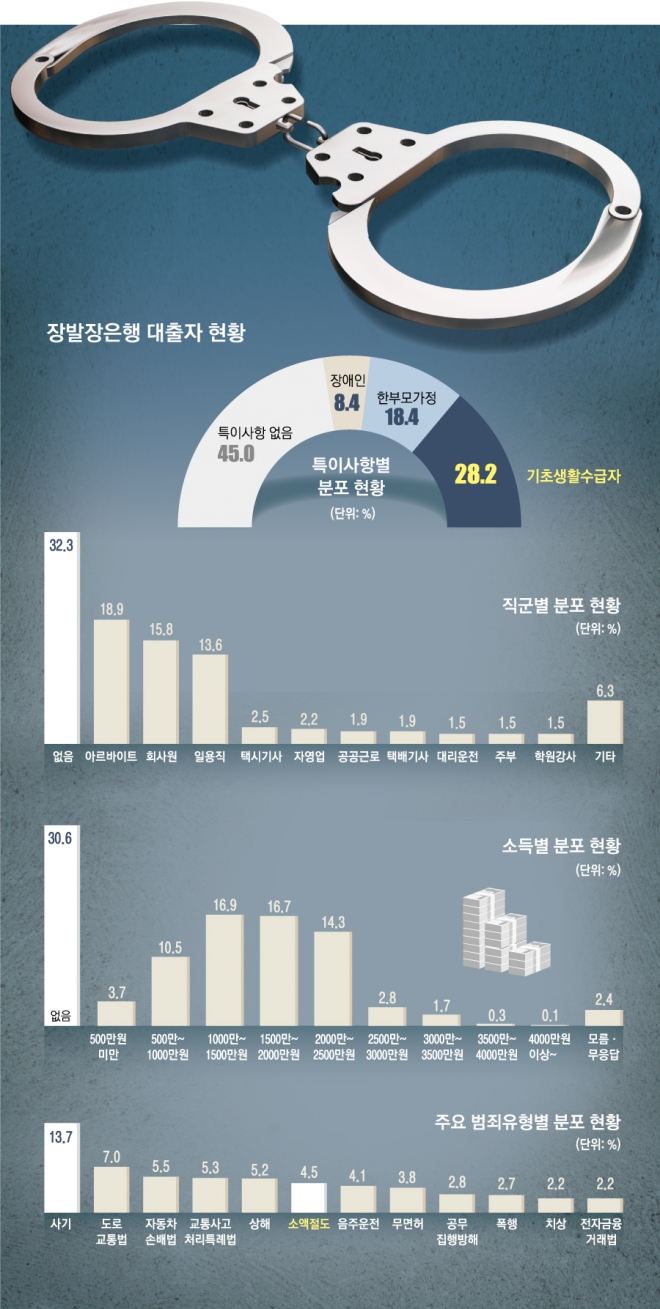 장발장은행 대출자 분석