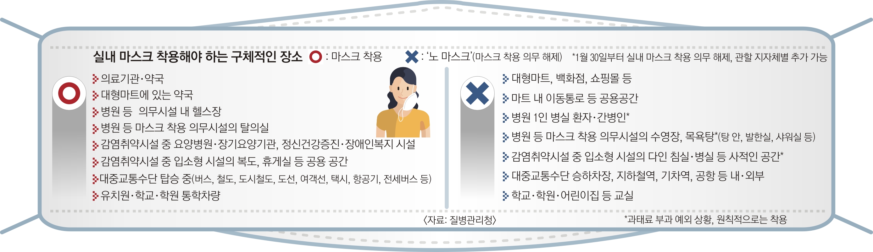 실내 마스크 착용 구체적인 장소