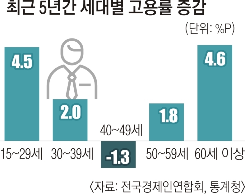 최근 5년간 세대별 고용률 증감