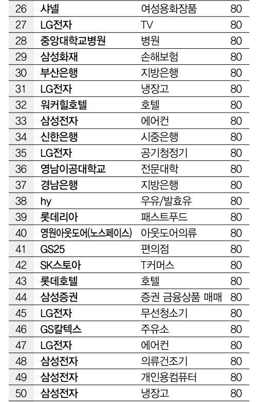 2022년 국가고객만족도(NCSI) 순위 및 점수