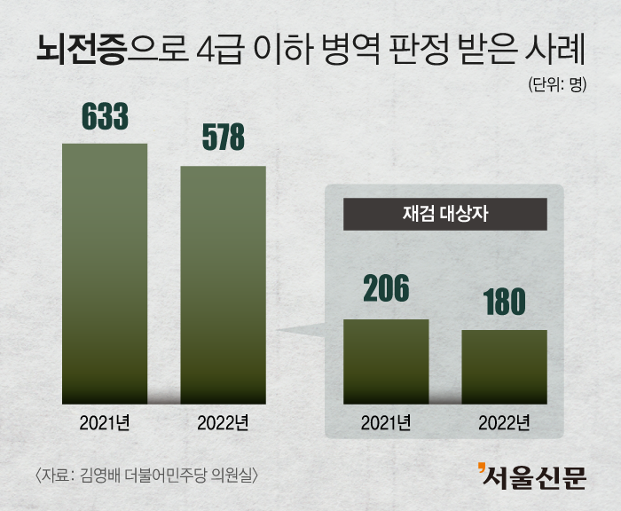 뇌전증으로 4급 이하 판정 받은 사례 - 그래픽 이해영 기자