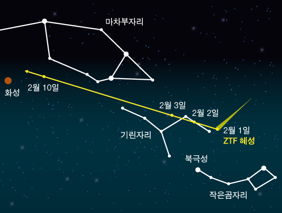 2월 1일부터 2월 10일까지의 ZTF 혜성의 경로  한국천문연구원 제공