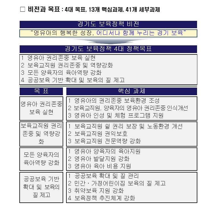 제4차 경기도 중장기 보육발전계획.