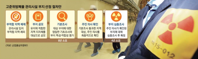 고준위방폐물 관리시설 부지선정 절차안 서울신문 DB