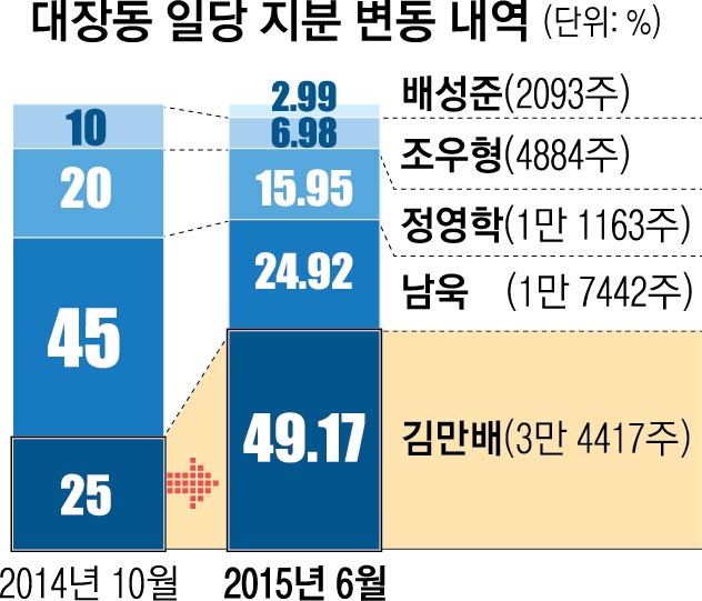 단독] 두 배 뛴 김만배 '대장동 지분' 캐는 檢… 이재명 측 차명 재산 의심 | 서울신문