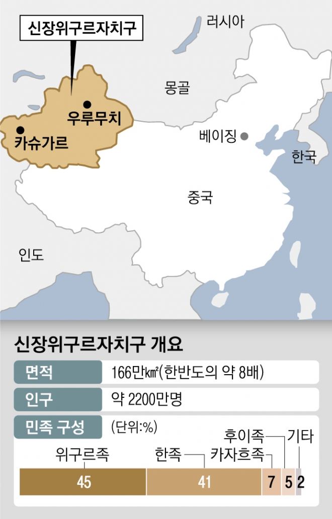 신장위구르자치구 개요