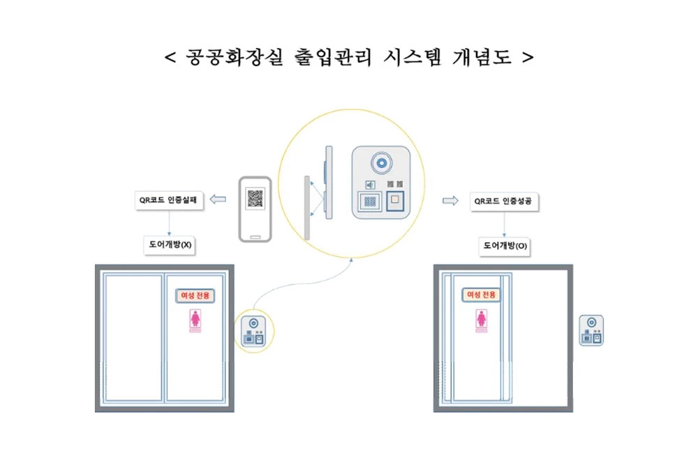 2020년 LH가 개발한 공공화장실 출입관리 시스템. LH 한국토지주택공사 홈페이지