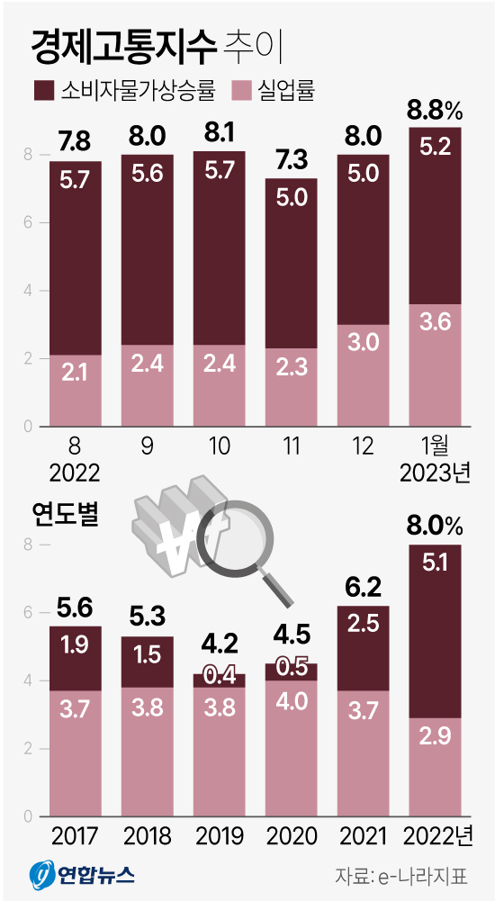 경제고통지수 추이