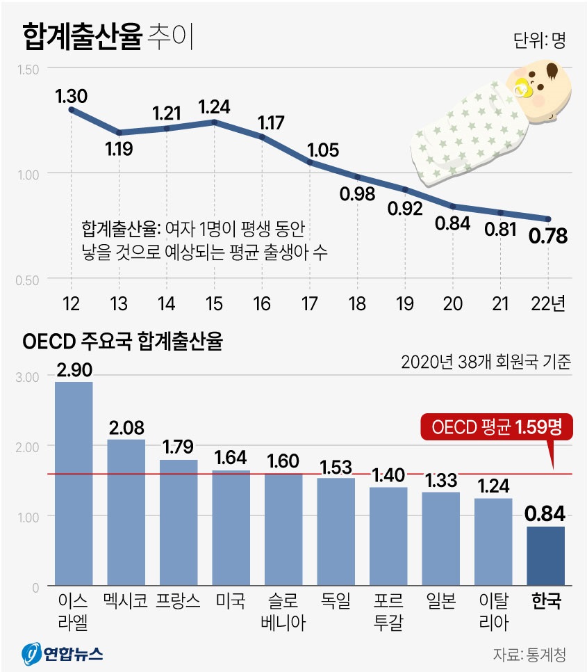합계출산율 추이 및 OECD 주요국 합계출산율