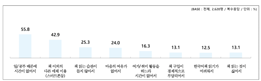 책 읽기를 어렵게 만드는 이유에 대한 응답. 한국출판문화산업진흥원 제공