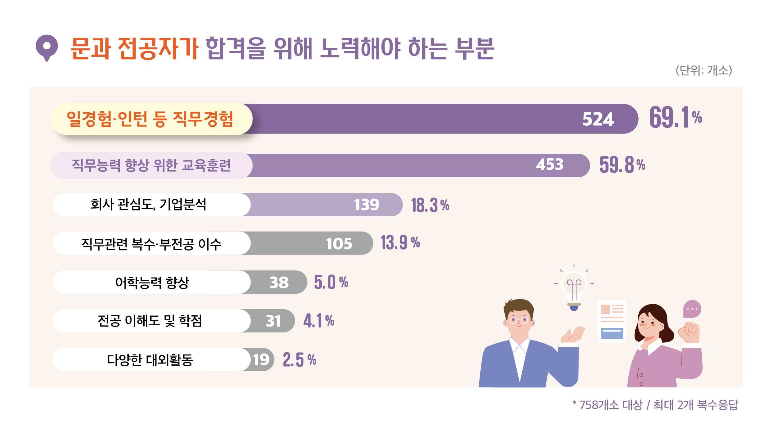 문과 전공자의 취업 준비 분야