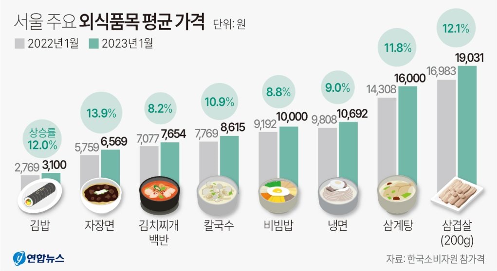 서울 주요 외식품목 평균 가격