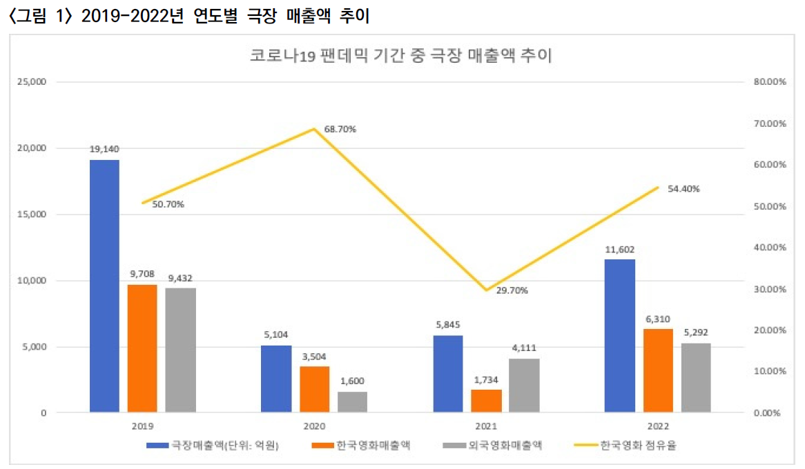 2019~2022 연도별 극장 매출액 추이. 영진위 제공