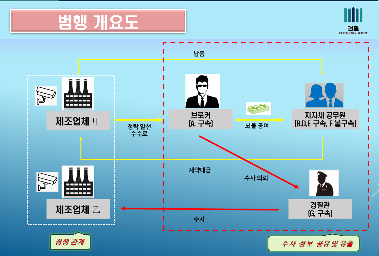 무인단속기 납품 비리 구조도. 부산지검 제공