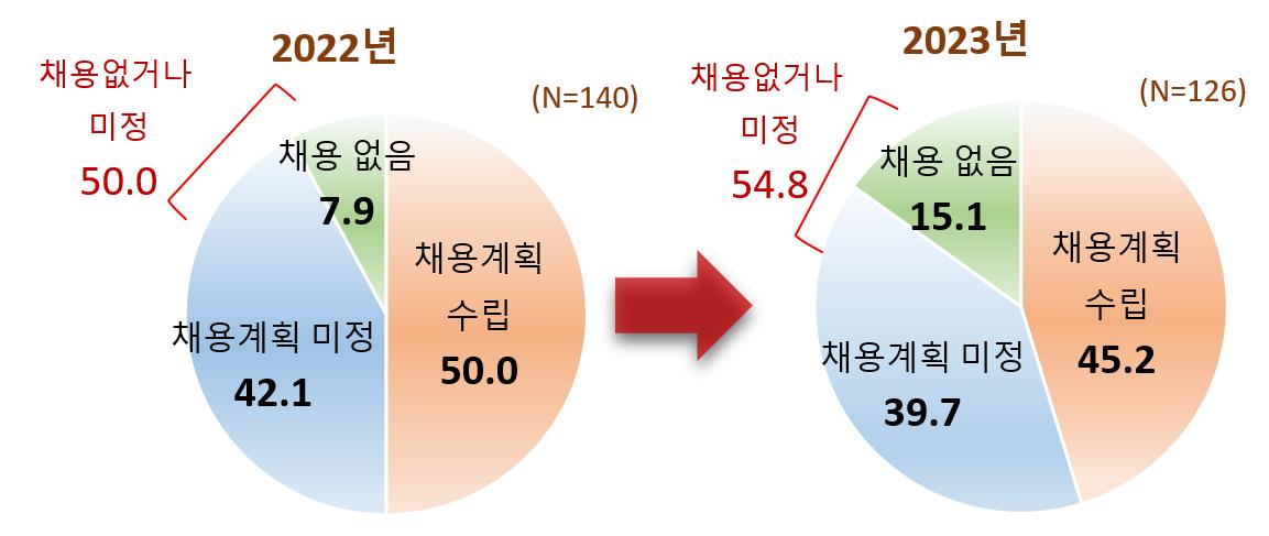 매출액 500대 기업 상반기 신규 채용 계획(%) &lt;자료: 전국경제인연합회&gt;