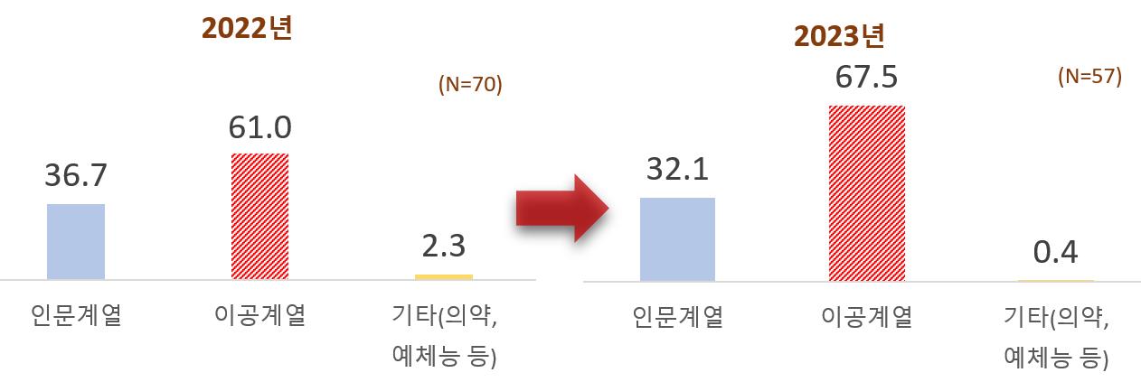 상반기 전공 계열별 신규 채용 계획 인원 비중(%) &lt;자료: 전국경제인연합회&gt;