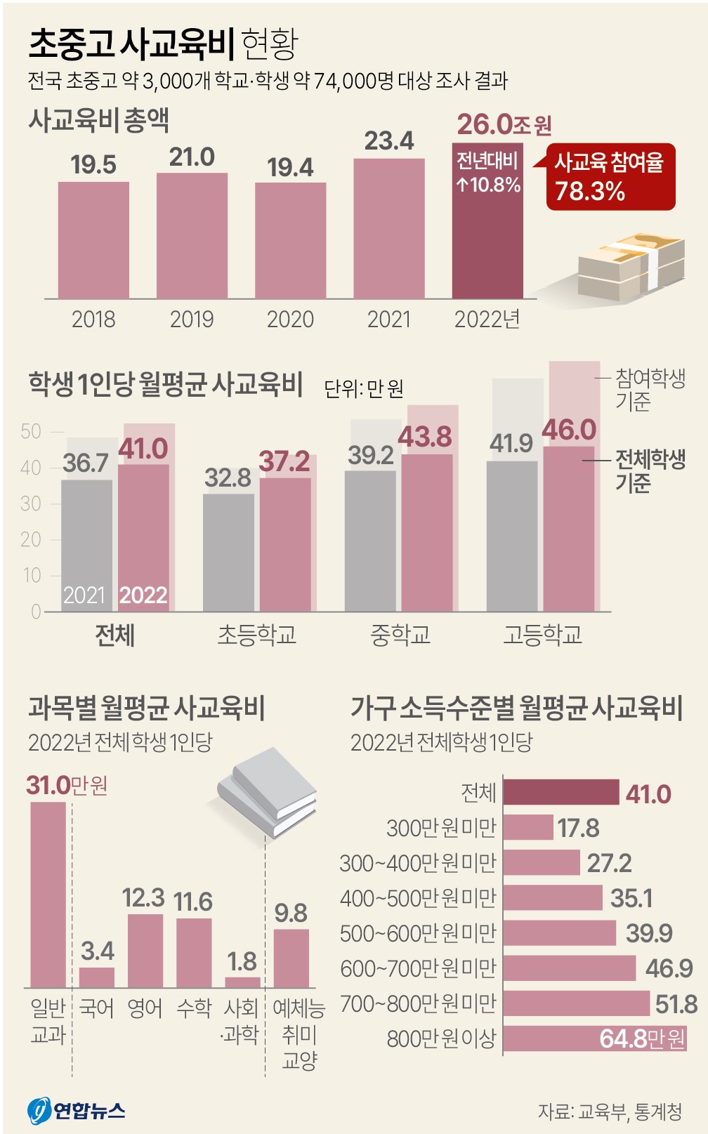 초중고 사교육비 현황