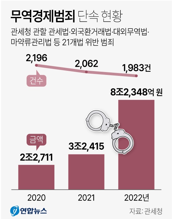 무역경제범죄 단속 현황