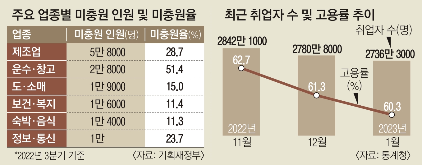 업종별 미충원 인원 및 미충원율