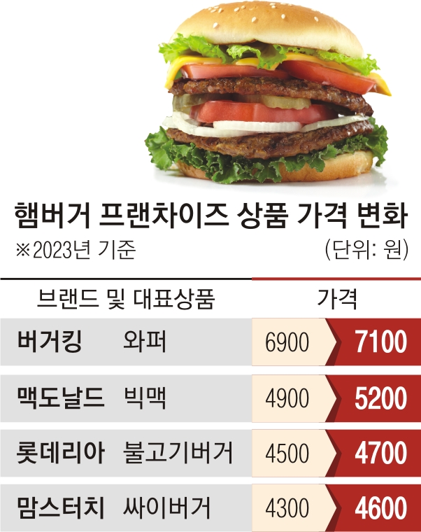 버거마저 버겁다…단품 7000원 넘어 | 서울신문