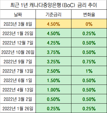 최근 1년 캐나다중앙은행 금리 추이