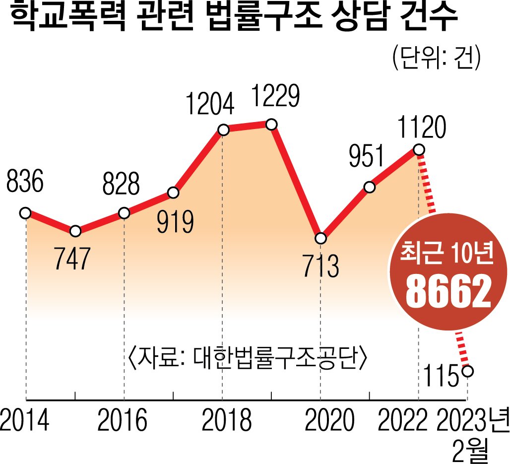 학교폭력 관련 법률구조 상담 건수. 대한법률구조공단 제공.