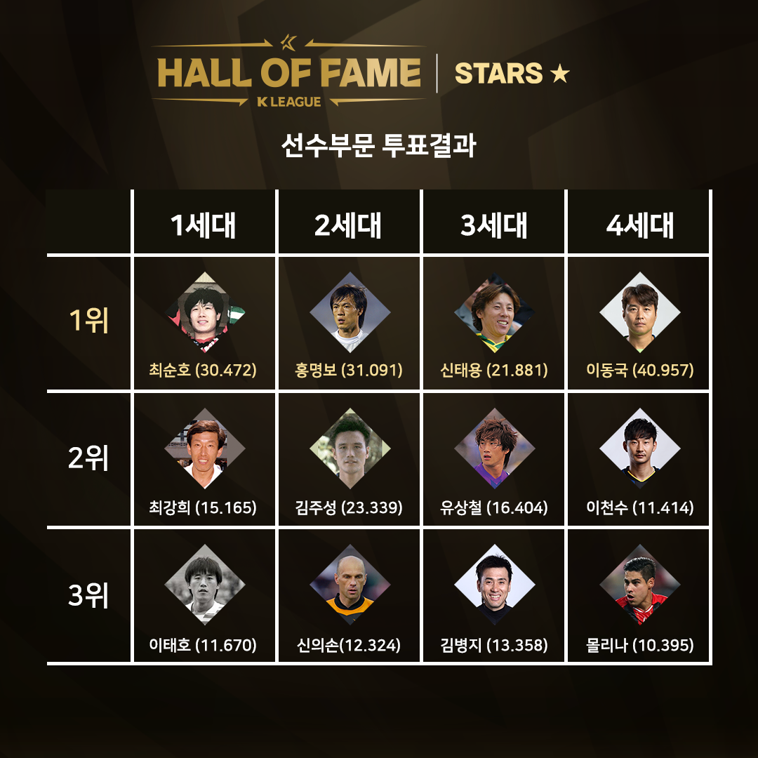 K리그 명예의 전당 선수 부문 주요 투표 결과