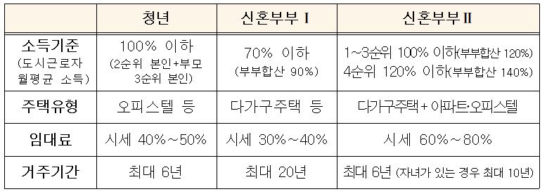 청년·신혼부부 매입임대주택 신청 자격 요건. (표=국토교통부 제공)