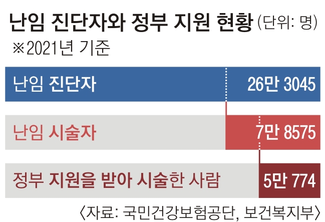 단독] 난임부부 3쌍 중 1쌍 '지원금 0원'…40% “난임휴가는 꿈도 못꿔 퇴사” | 서울신문